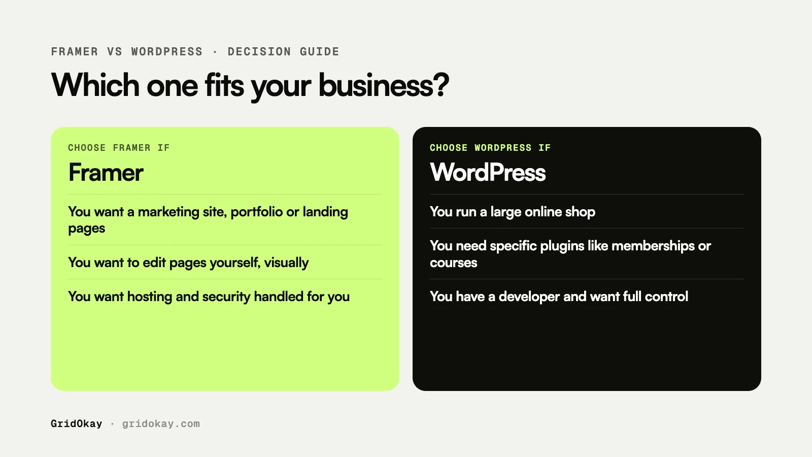 Decision guide showing when to choose Framer and when to choose WordPress