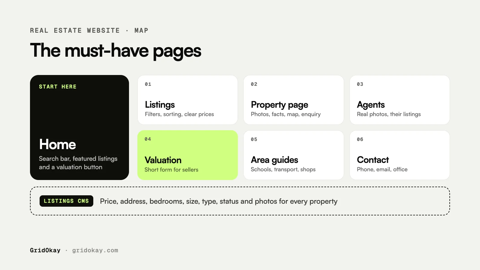 Diagram of a real estate website: the home page links to listings, property pages, agents, valuation, area guides and contact, with listings powered by a listings CMS