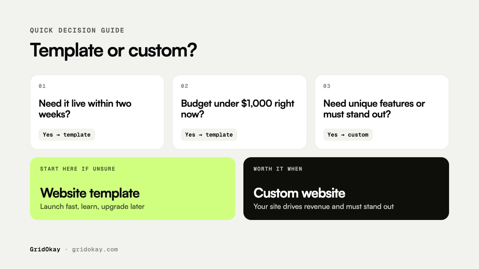 Flowchart to decide between a website template and a custom website