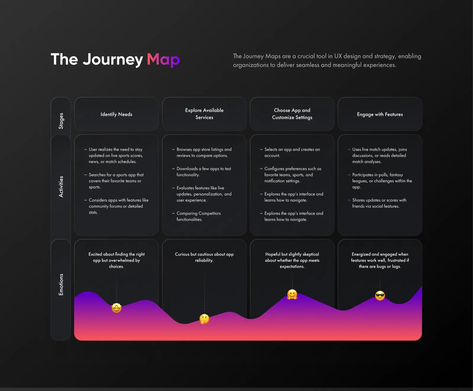 Sport 2 journey map